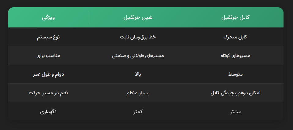 مقایسه شین جرثقیل و کابل جرثقیل