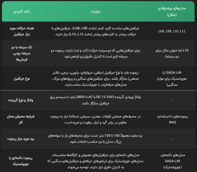 ریموت کنترل ساگا مناسب جرثقیل 