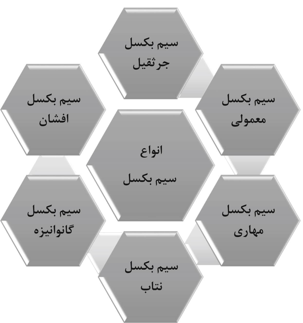 انواع سیم بکسل