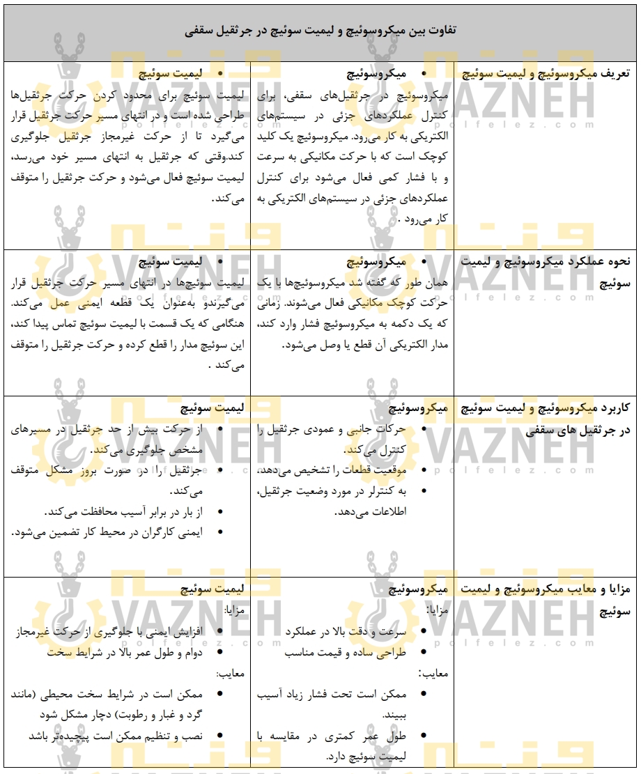 تفاوت بین میکروسوئیچ و لیمیت سوئیچ در جرثقیل سقفی