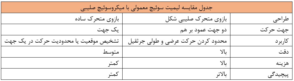 جدول مقایسه لیمیت سوئیچ معمولی با میکروسوئیچ صلیبی
