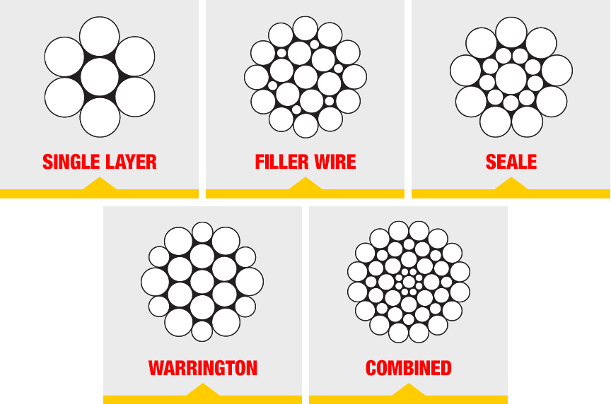 article What is Wire Rope Strand Patterns